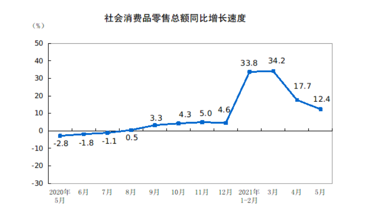 國家統(tǒng)計局：1-5月全國網(wǎng)上零售額48239億元-同比增長24.7%